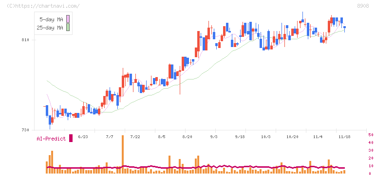 毎日コムネット(8908)の日足チャート