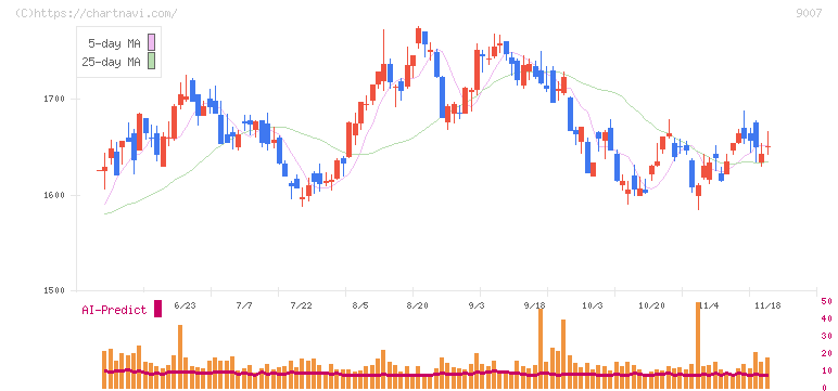 小田急電鉄(9007)の日足チャート