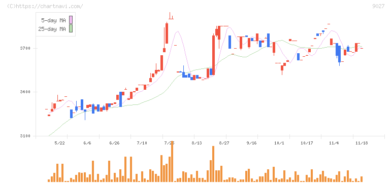 ロジネットジャパン(9027)の日足チャート