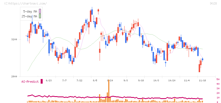 ゼロ(9028)の日足チャート