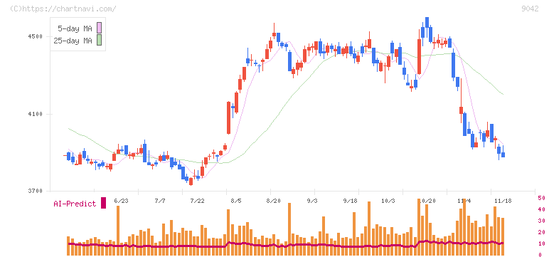 阪急阪神ホールディングス(9042)の日足チャート