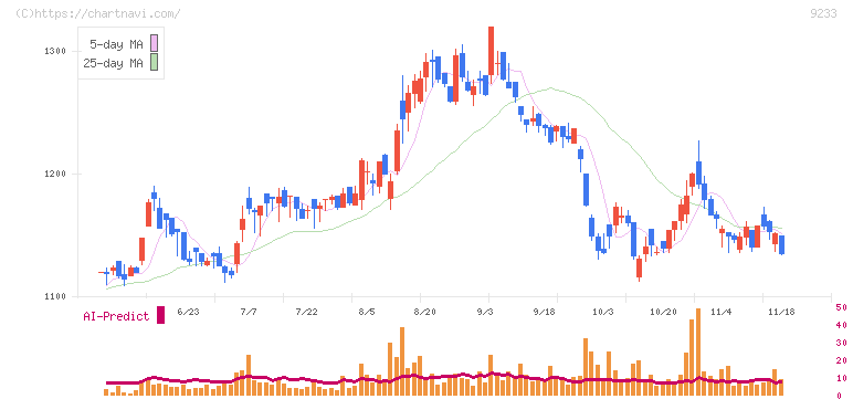 アジア航測(9233)の日足チャート