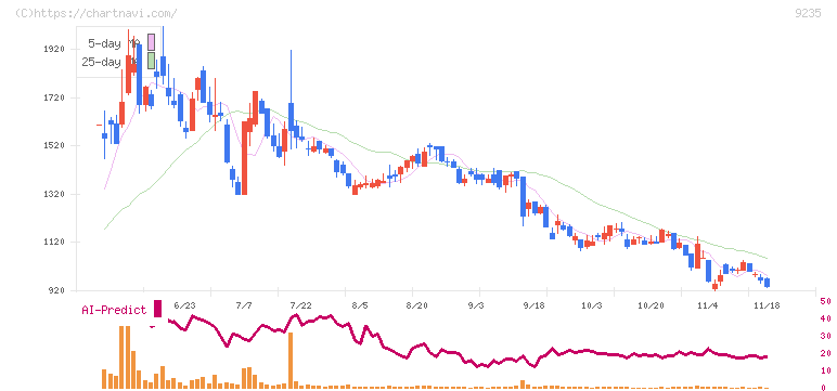 売れるネット広告社(9235)の日足チャート