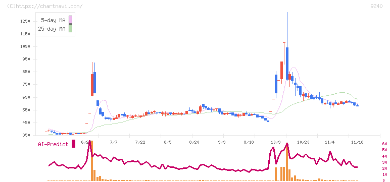 デリバリーコンサルティング(9240)の日足チャート