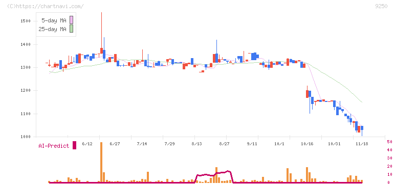 ＧＲＣＳ(9250)の日足チャート