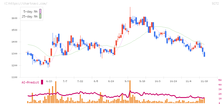ブティックス(9272)の日足チャート