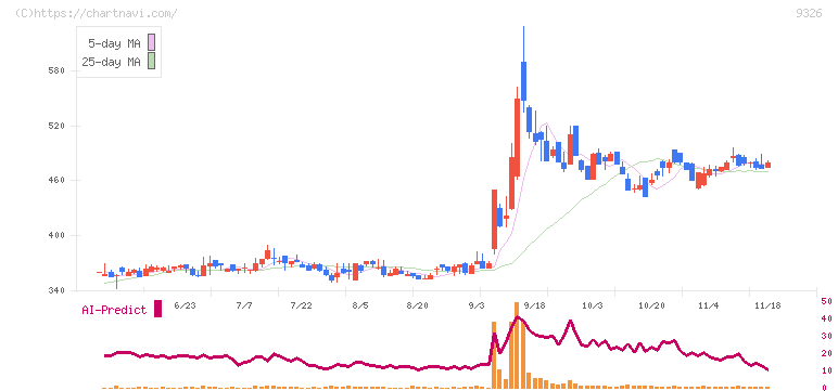 関通(9326)の日足チャート