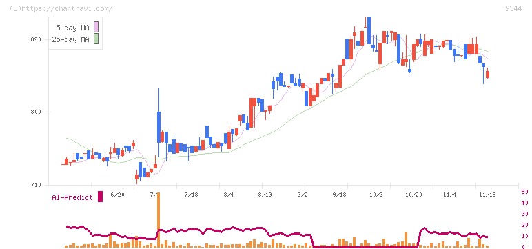 アクシスコンサルティング(9344)の日足チャート