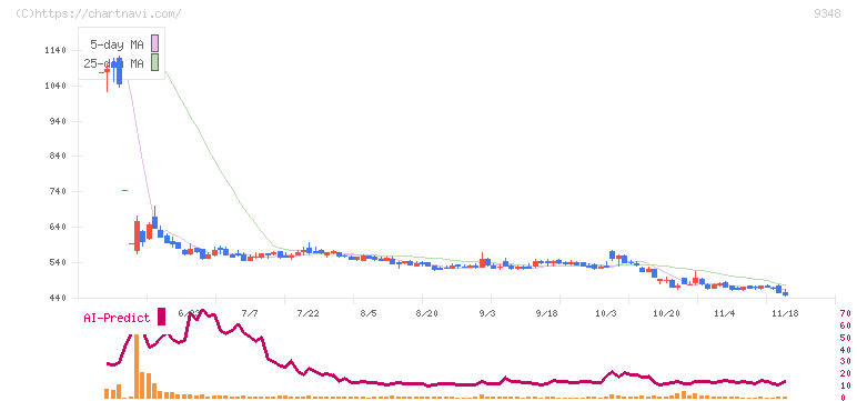 ｉｓｐａｃｅ(9348)の日足チャート