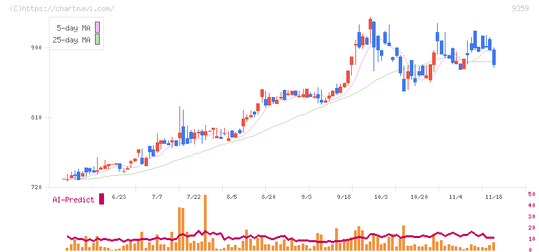 伊勢湾海運(9359)の日足チャート