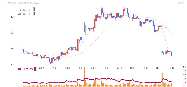 エフオン(9514)の日足チャート
