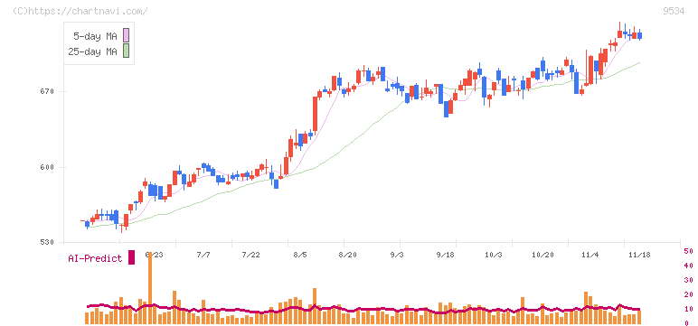 北海道ガス(9534)の日足チャート