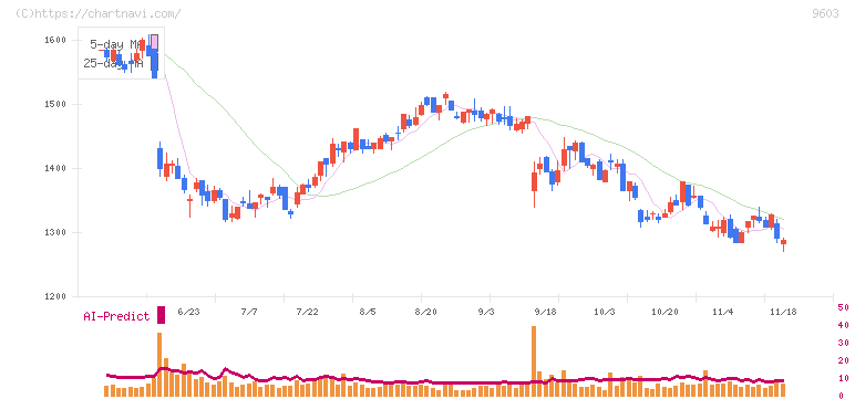 エイチ・アイ・エス(9603)の日足チャート