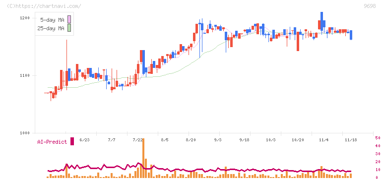 クレオ(9698)の日足チャート