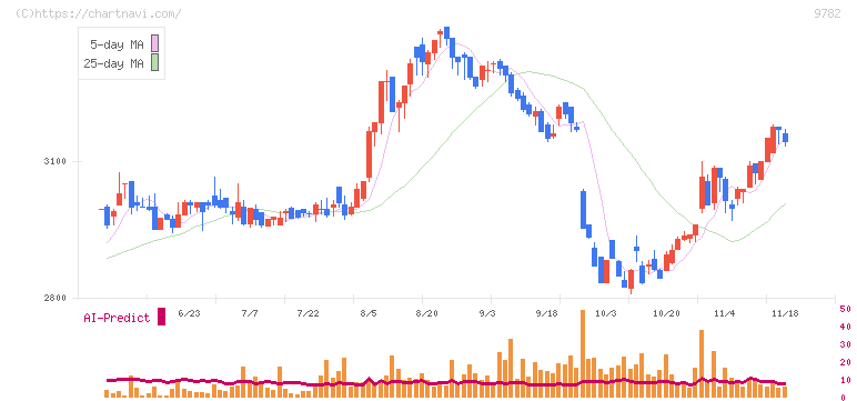 ディーエムエス(9782)の日足チャート