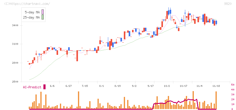 エムティジェネックス(9820)の日足チャート