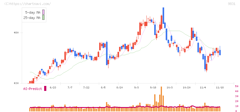ヤマダホールディングス(9831)の日足チャート