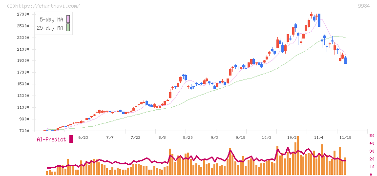 ソフトバンクグループ(9984)の日足チャート