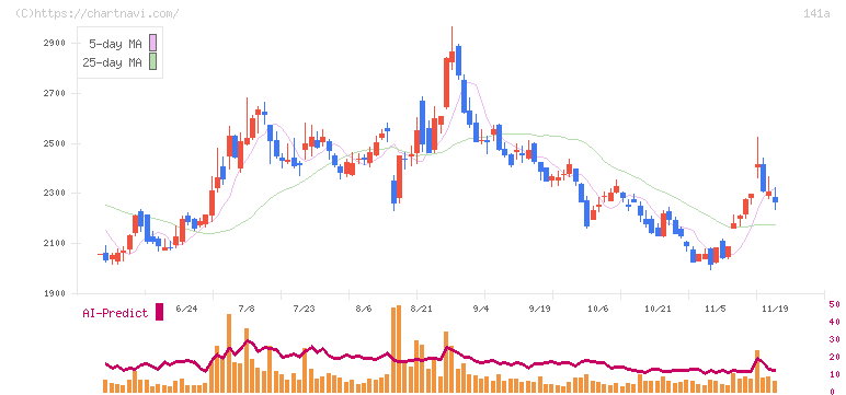 トライアルホールディングス(141A)の日足チャート