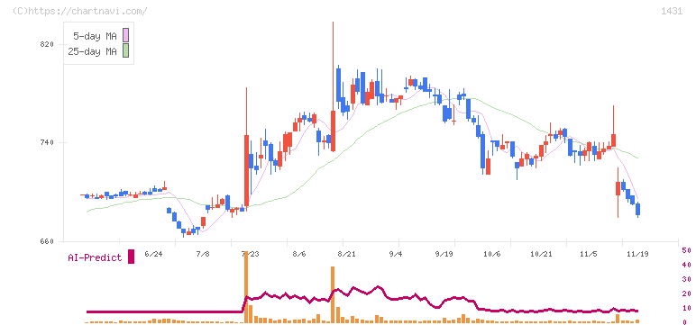 Ｌｉｂ　Ｗｏｒｋ(1431)の日足チャート