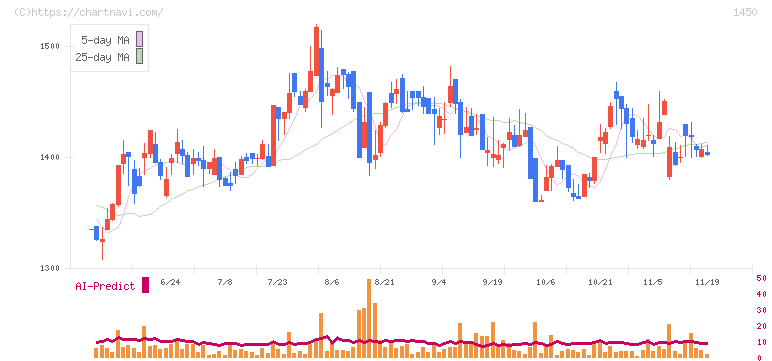 ＴＡＮＡＫＥＮ(1450)の日足チャート