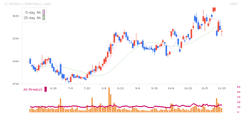 Ｋ＆Ｏエナジーグループ(1663)の日足チャート
