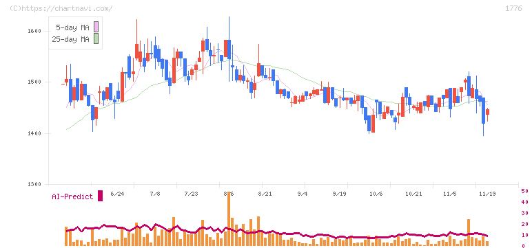 三井住建道路(1776)の日足チャート