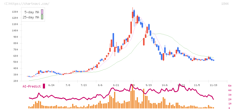 大盛工業(1844)の日足チャート