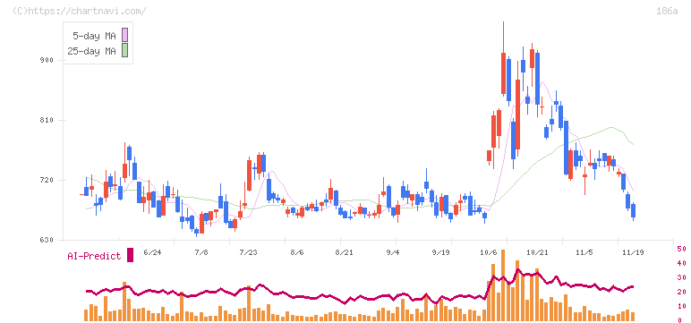 アストロスケールホールディングス(186A)の日足チャート