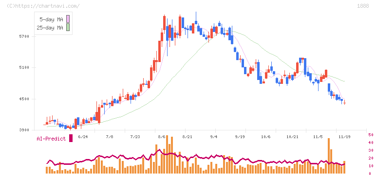 若築建設(1888)の日足チャート