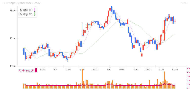 世紀東急工業(1898)の日足チャート