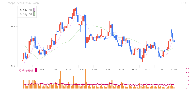 日本基礎技術(1914)の日足チャート