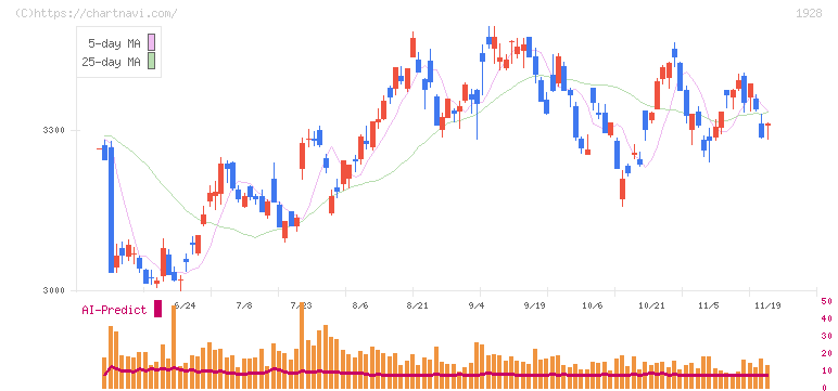 積水ハウス(1928)の日足チャート