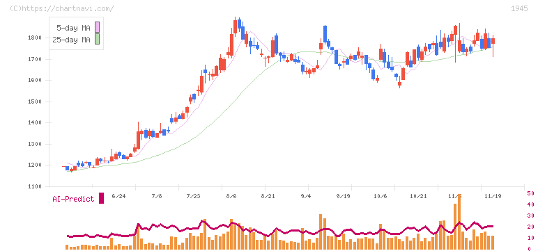 東京エネシス(1945)の日足チャート