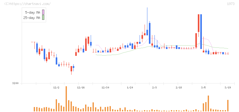 ＮＥＣネッツエスアイ(1973)の日足チャート