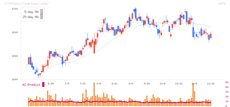 明星工業(1976)の日足チャート
