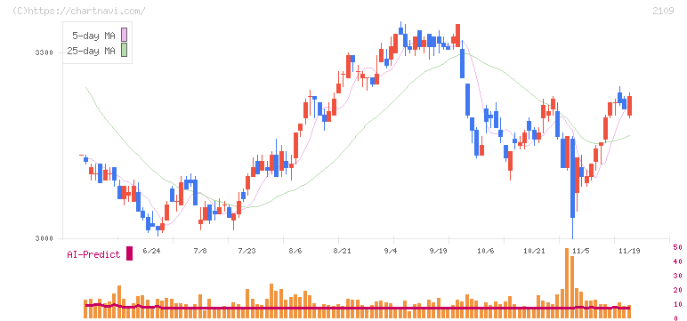 ＤＭ三井製糖(2109)の日足チャート