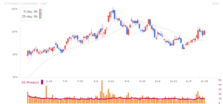 ＪＡＣ　Ｒｅｃｒｕｉｔｍｅｎｔ(2124)の日足チャート