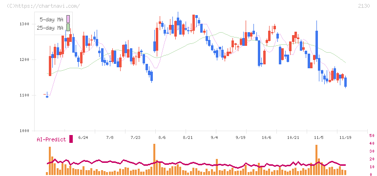 メンバーズ(2130)の日足チャート