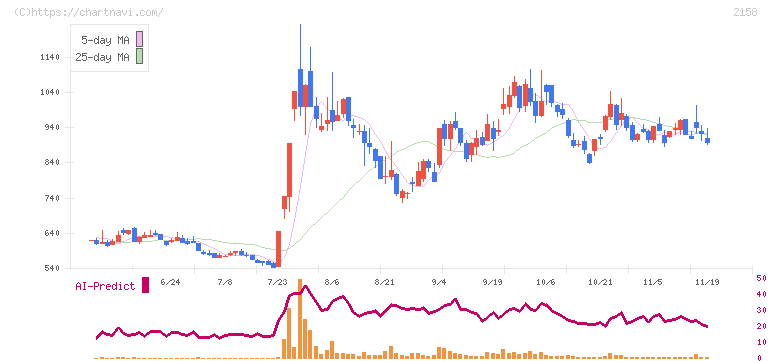 ＦＲＯＮＴＥＯ(2158)の日足チャート