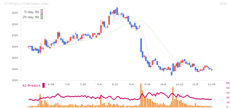 タイミー(215A)の日足チャート