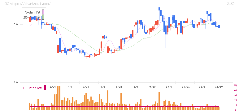 ＣＤＳ(2169)の日足チャート