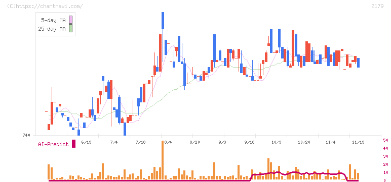 成学社(2179)の日足チャート