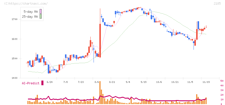 シイエム・シイ(2185)の日足チャート