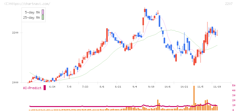 ｍｅｉｔｏ(2207)の日足チャート
