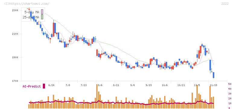 寿スピリッツ(2222)の日足チャート