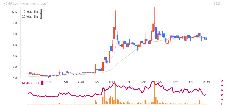 ｆｏｎｆｕｎ(2323)の日足チャート