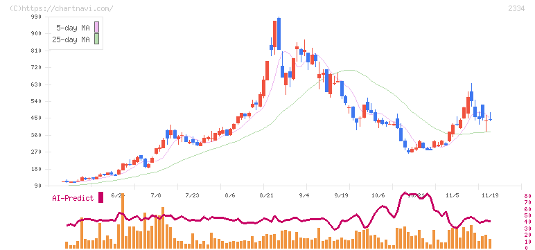 イオレ(2334)の日足チャート