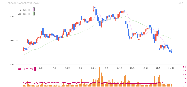 キューブシステム(2335)の日足チャート
