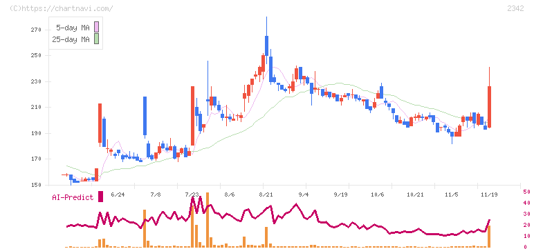 トランスジェニックグループ(2342)の日足チャート